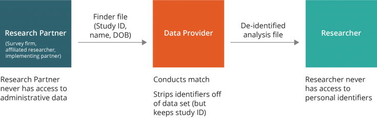 Data flow that shows a case where the research partner never has access to administrative data, the data provider conducts the match stripping identifiers off of data set and the researcher receives de-identified analysis file