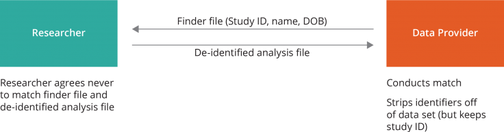 Shows data flow between researcher and data provider. Researcher sends finder file to data provider, who conducts match and then returns a de-identifying analysis file to the researcher. 