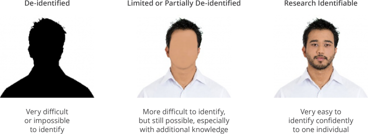 Levels of Identifiable Data - shows de-identified blacked-out figure, limited or partially de-identified figure with unclear features, and research identifiable figure with clear facial features. 