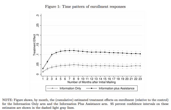 This image shows a clean way to display uncertainty in a graph.