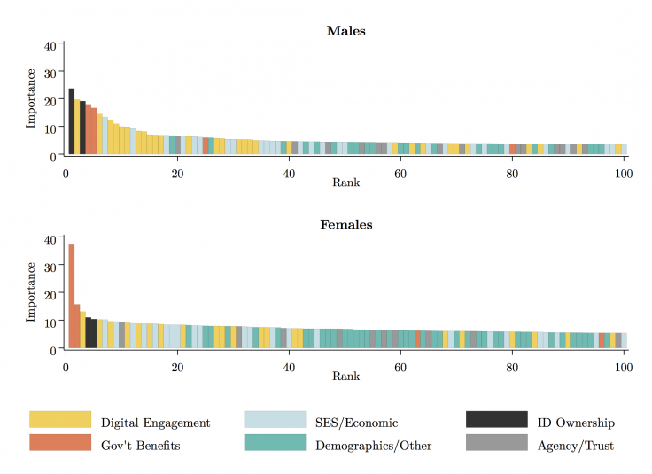 A chart showing the top 100 predictors of female account ownership in Indonesia. 