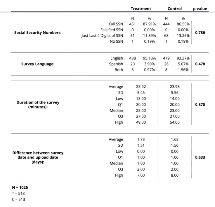 Table of custom balance checks for SSN, survey language, survey duration, and difference between survey date and upload date.