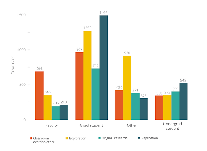 A chart displaying how often J-PAL Dataverse data sets have been downloaded and used.