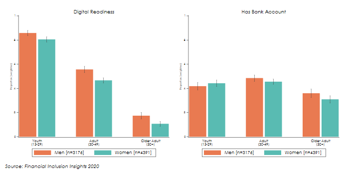 A bar chart shows varying levels of digital readiness among Indonesians.