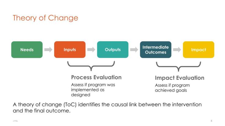 A diagram showing a chain of events from needs assessment to inputs, outputs, intermediate outcomes, and then final outcomes.