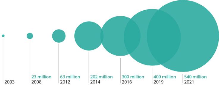 People reached by programs and policies informed by evaluations by J-PAL affiliates (540 M)