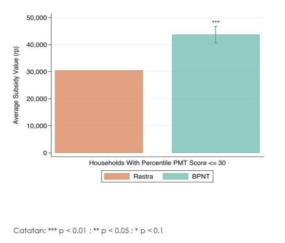 Graph showing average subsidy value for eligible households.