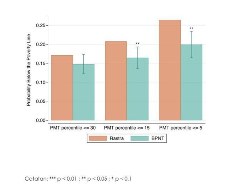 Graph showing relationship between poverty status and PMT percentile