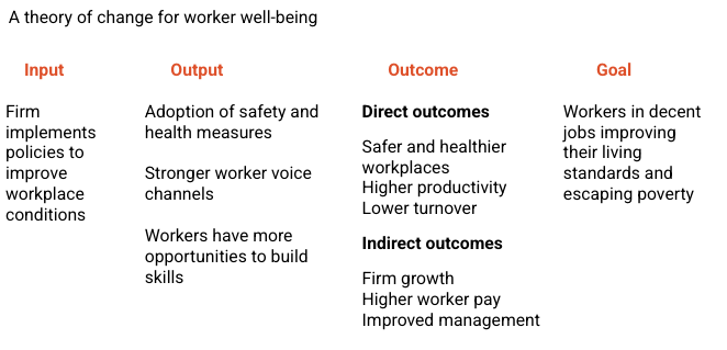 Theory of change for worker well-being