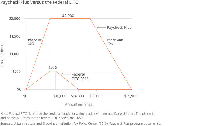 This graph shows annual earnings on the x-axis and earned income tax credit amount on the y-axis. more generous phase-in rate, a much larger maximum benefit of $2000 as opposed to $506, a longer plateau, and a longer phase-out range.