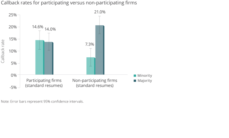 Discrimination In Hiring And Anonymous Cvs In France Cv Anonymes The Abdul Latif Jameel Poverty Action Lab