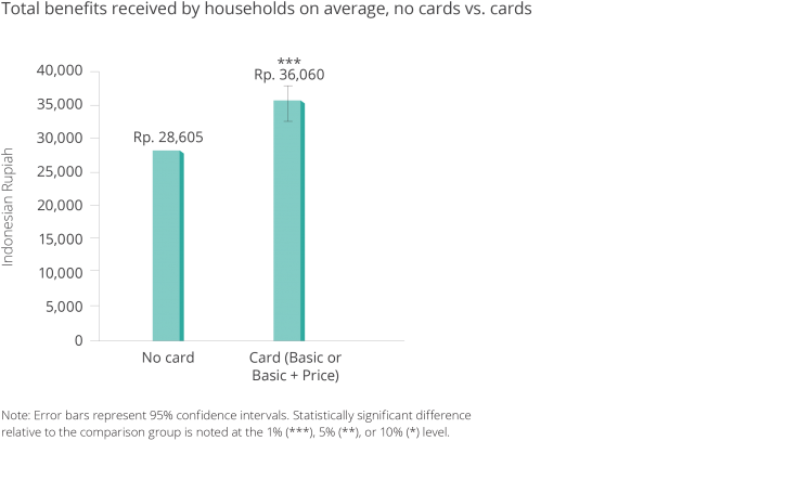 Chart showing impact of identification card intervention compared to comparison group.