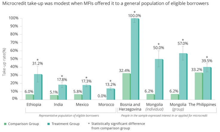 Microcredit Impacts And Limitations The Abdul Latif Jameel Poverty Action Lab