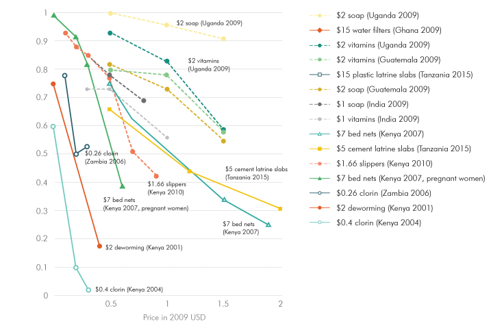 Scatter plot showing decreasing take up of various preventive health products as price increases