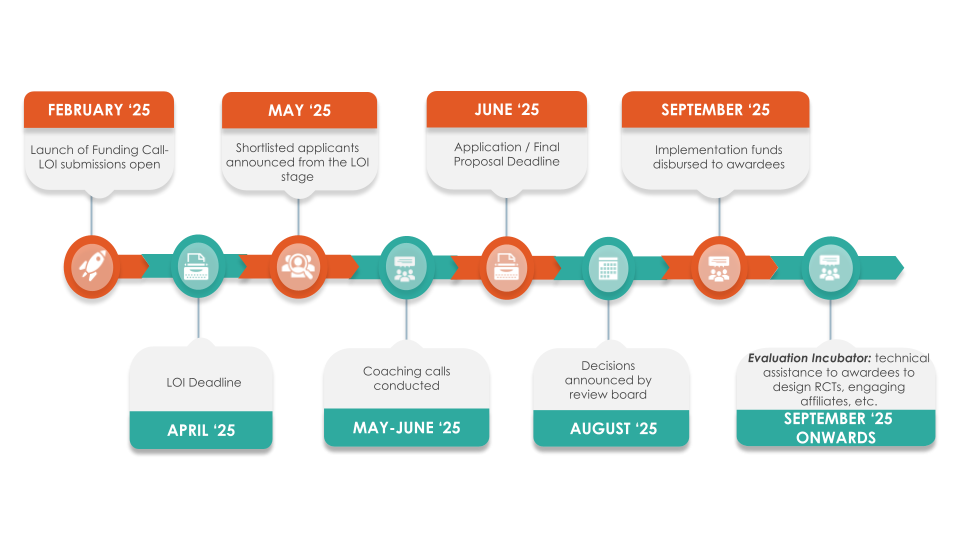 Open Funding Call Application Process and Timeline